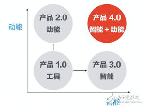 物聯(lián)網(wǎng)與智能產(chǎn)品4.0戰(zhàn)略 網(wǎng)絡(luò)服務(wù)賦能產(chǎn)業(yè)新未來